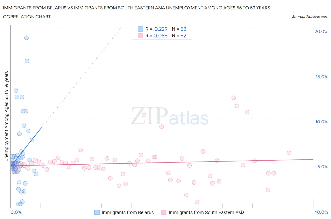 Immigrants from Belarus vs Immigrants from South Eastern Asia Unemployment Among Ages 55 to 59 years