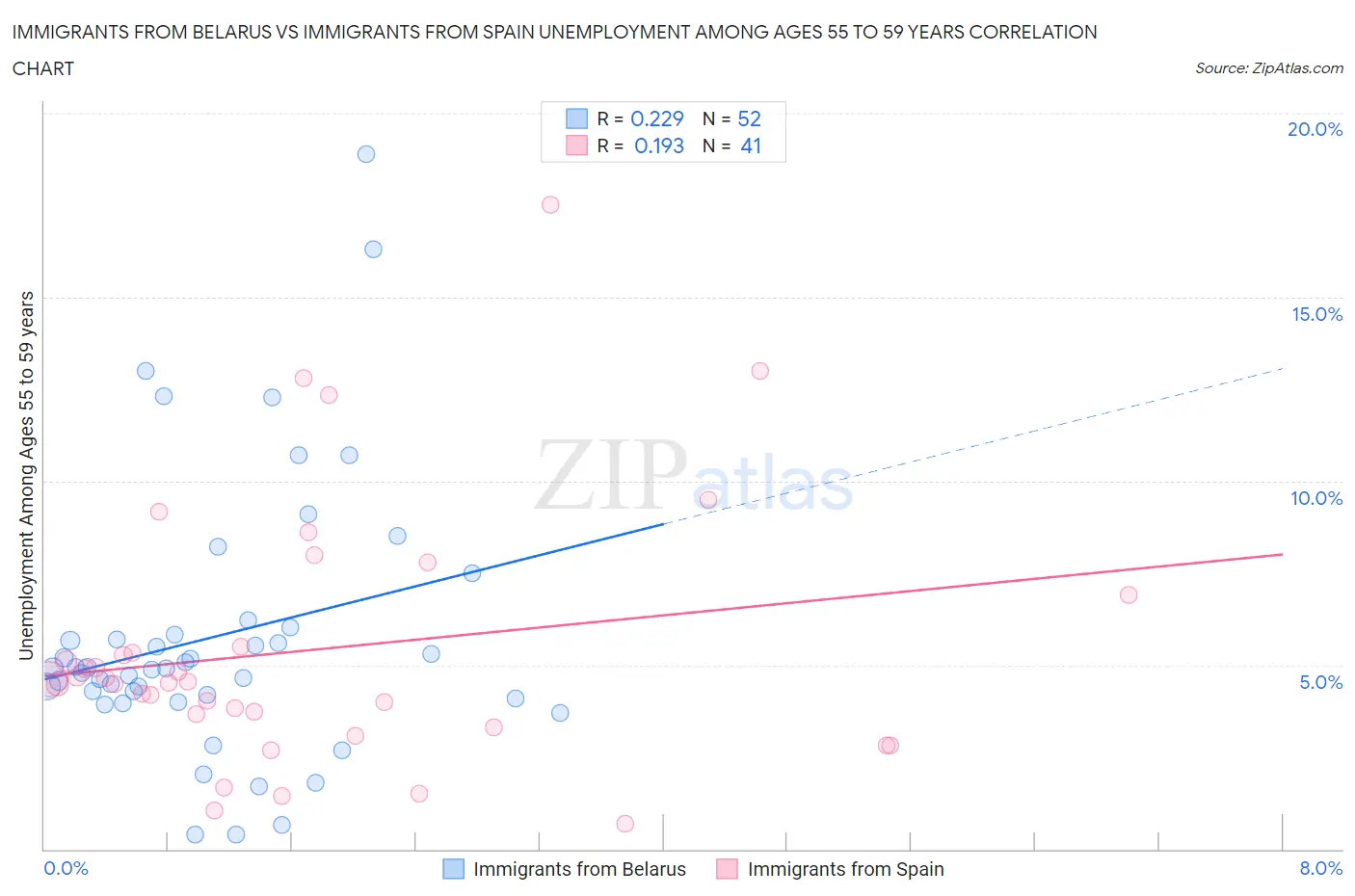 Immigrants from Belarus vs Immigrants from Spain Unemployment Among Ages 55 to 59 years