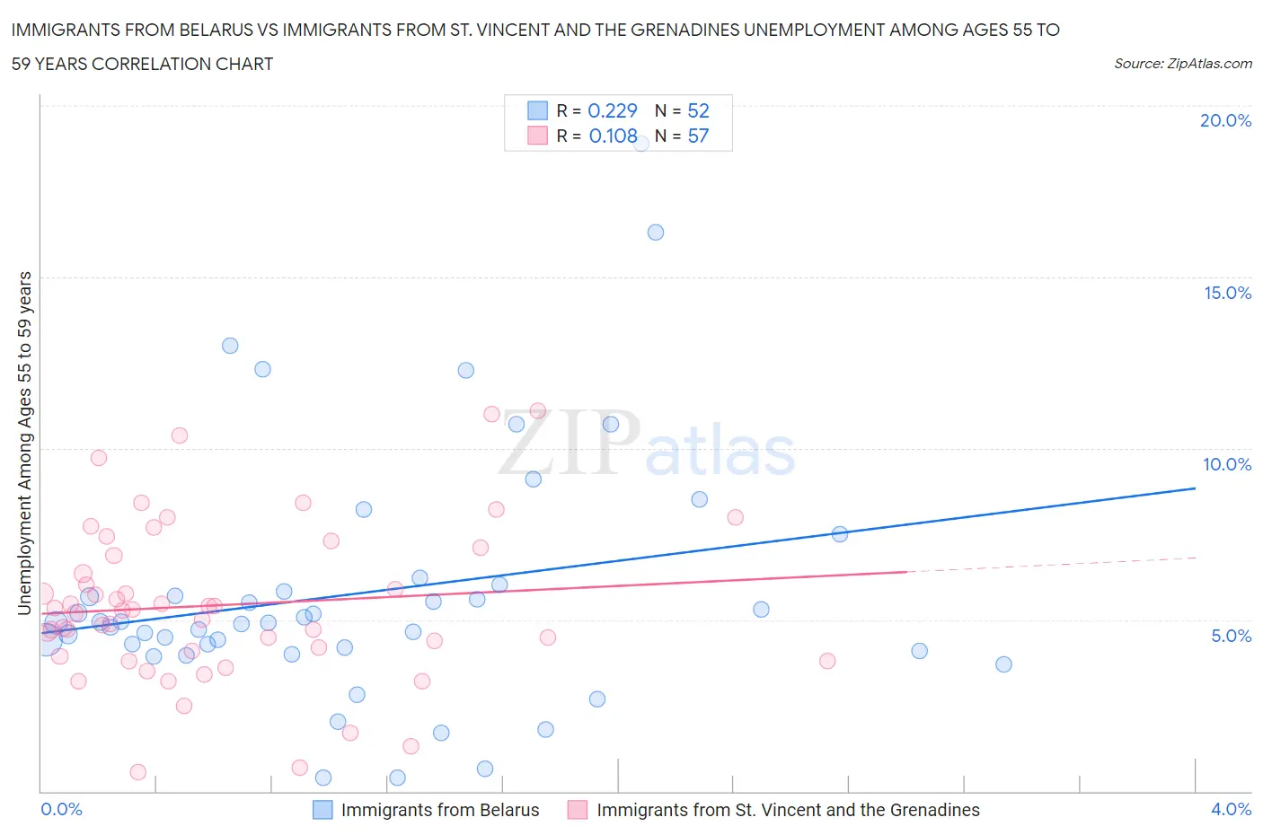 Immigrants from Belarus vs Immigrants from St. Vincent and the Grenadines Unemployment Among Ages 55 to 59 years