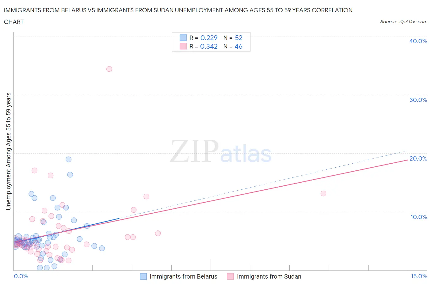 Immigrants from Belarus vs Immigrants from Sudan Unemployment Among Ages 55 to 59 years