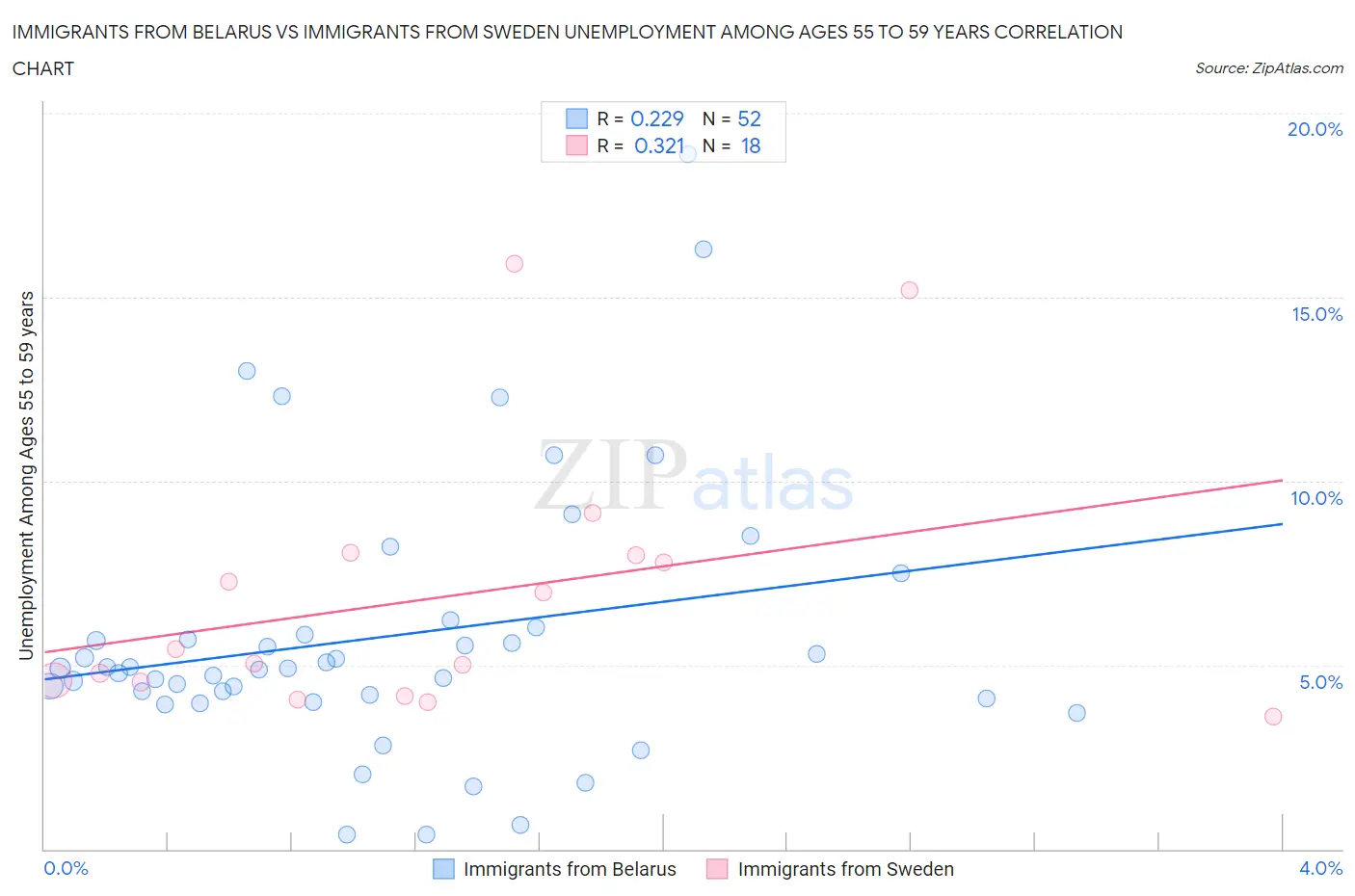 Immigrants from Belarus vs Immigrants from Sweden Unemployment Among Ages 55 to 59 years