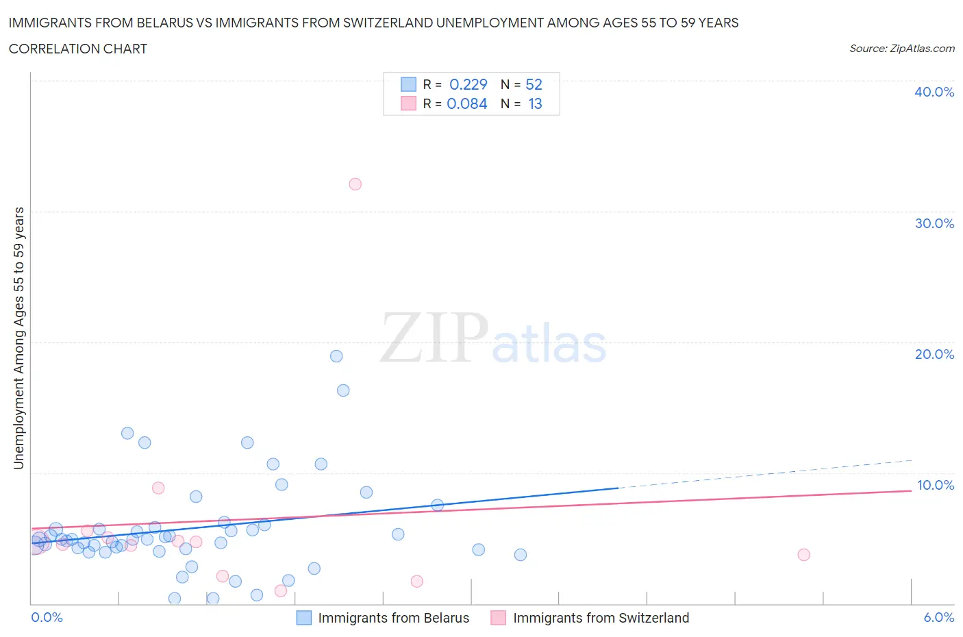 Immigrants from Belarus vs Immigrants from Switzerland Unemployment Among Ages 55 to 59 years