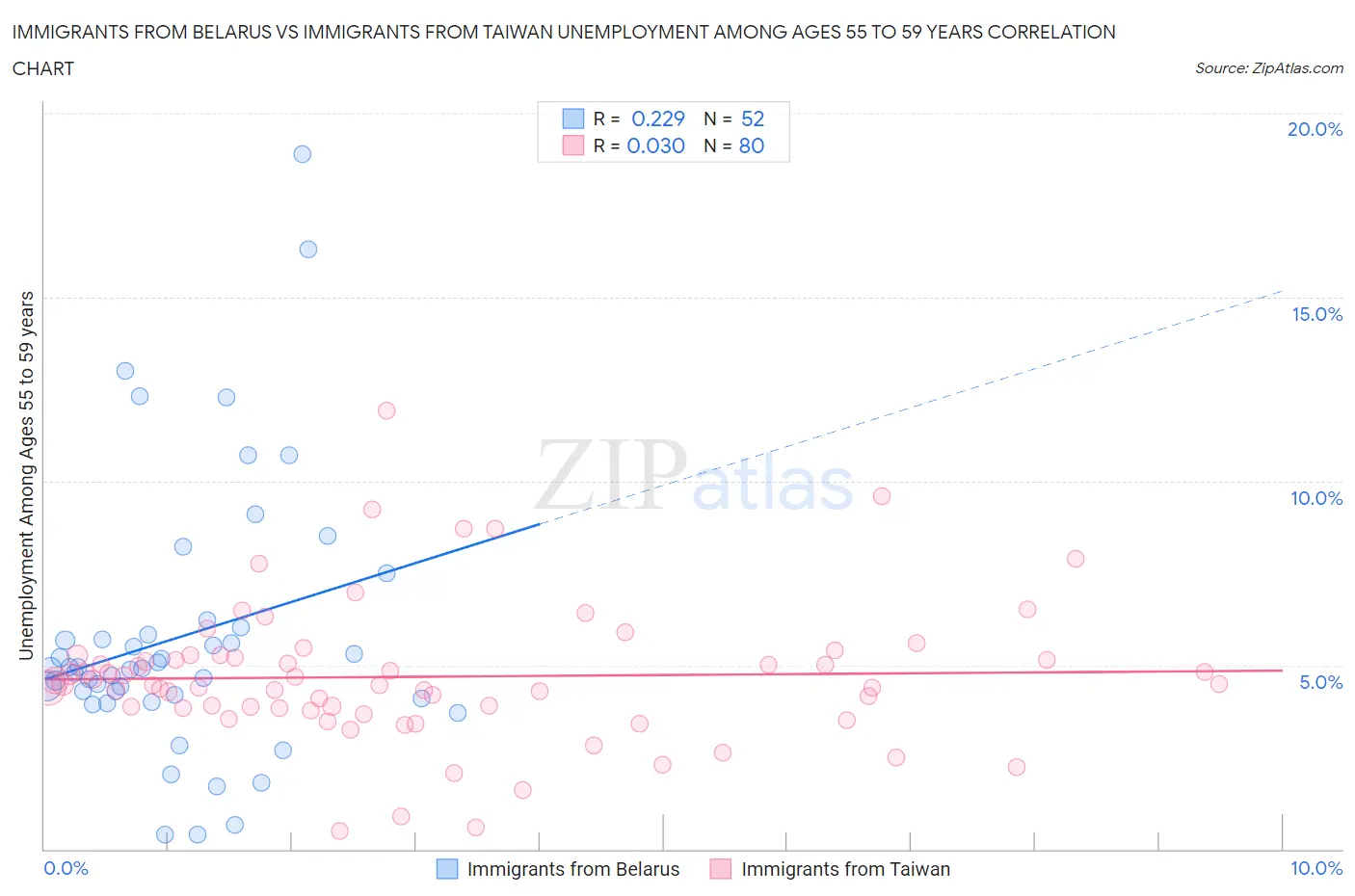 Immigrants from Belarus vs Immigrants from Taiwan Unemployment Among Ages 55 to 59 years