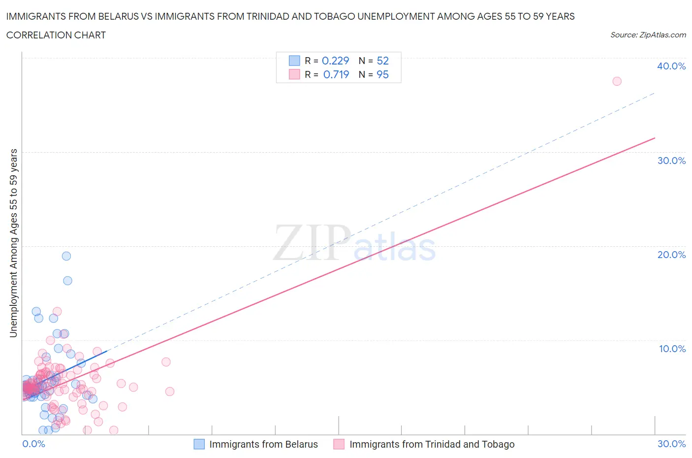 Immigrants from Belarus vs Immigrants from Trinidad and Tobago Unemployment Among Ages 55 to 59 years