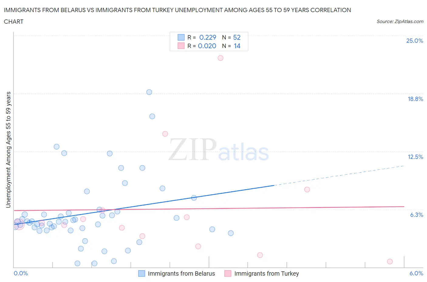 Immigrants from Belarus vs Immigrants from Turkey Unemployment Among Ages 55 to 59 years