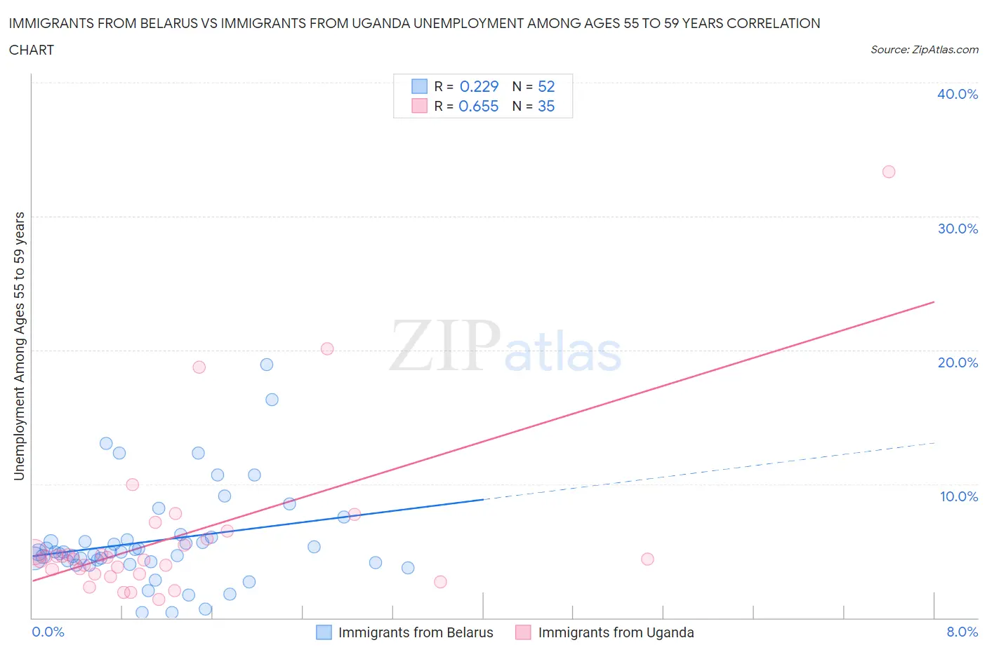 Immigrants from Belarus vs Immigrants from Uganda Unemployment Among Ages 55 to 59 years