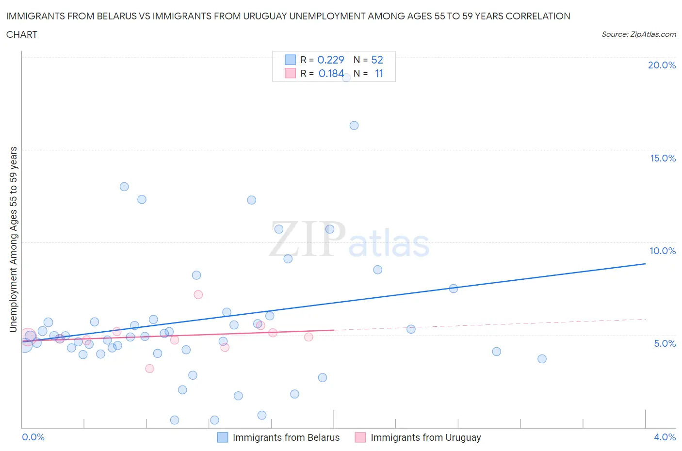 Immigrants from Belarus vs Immigrants from Uruguay Unemployment Among Ages 55 to 59 years