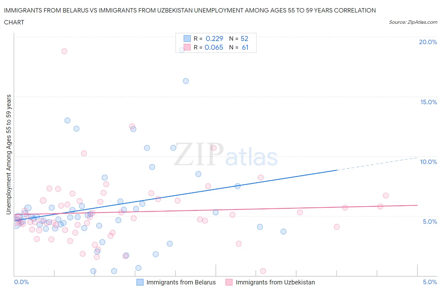 Immigrants from Belarus vs Immigrants from Uzbekistan Unemployment Among Ages 55 to 59 years