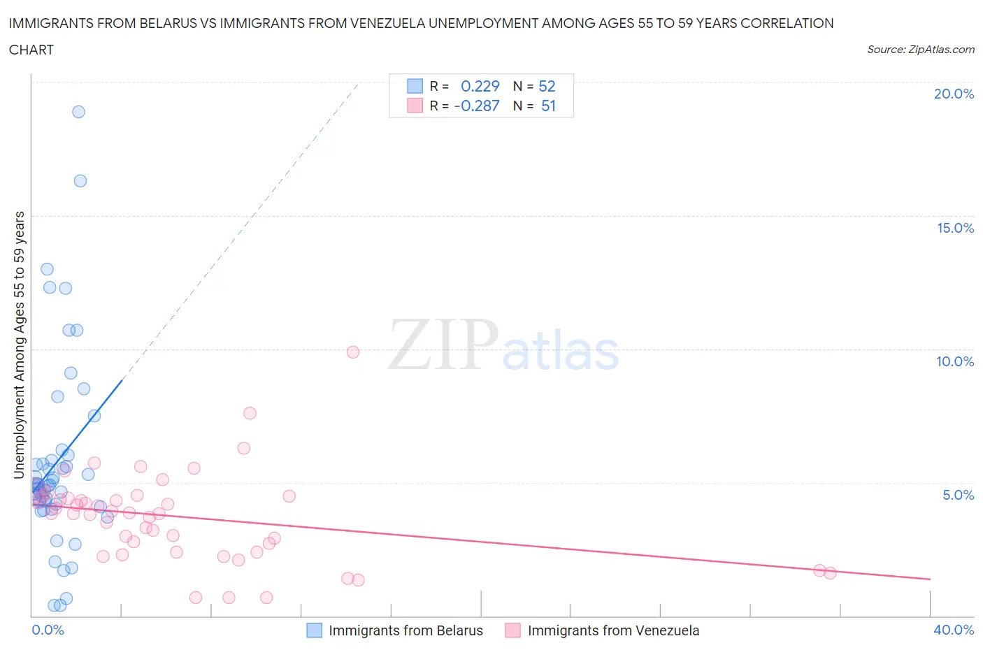 Immigrants from Belarus vs Immigrants from Venezuela Unemployment Among Ages 55 to 59 years
