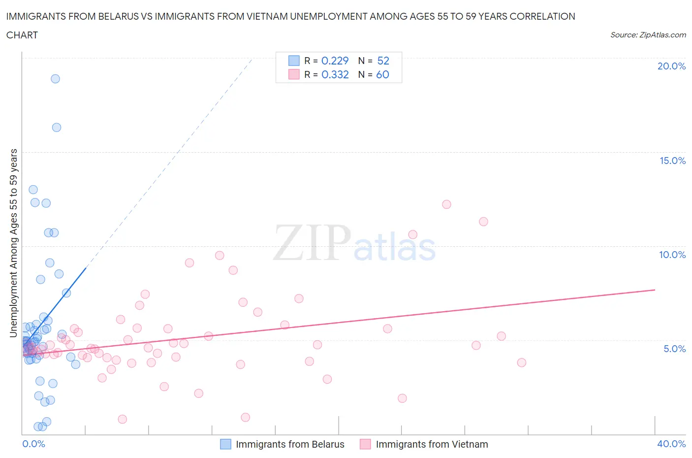 Immigrants from Belarus vs Immigrants from Vietnam Unemployment Among Ages 55 to 59 years