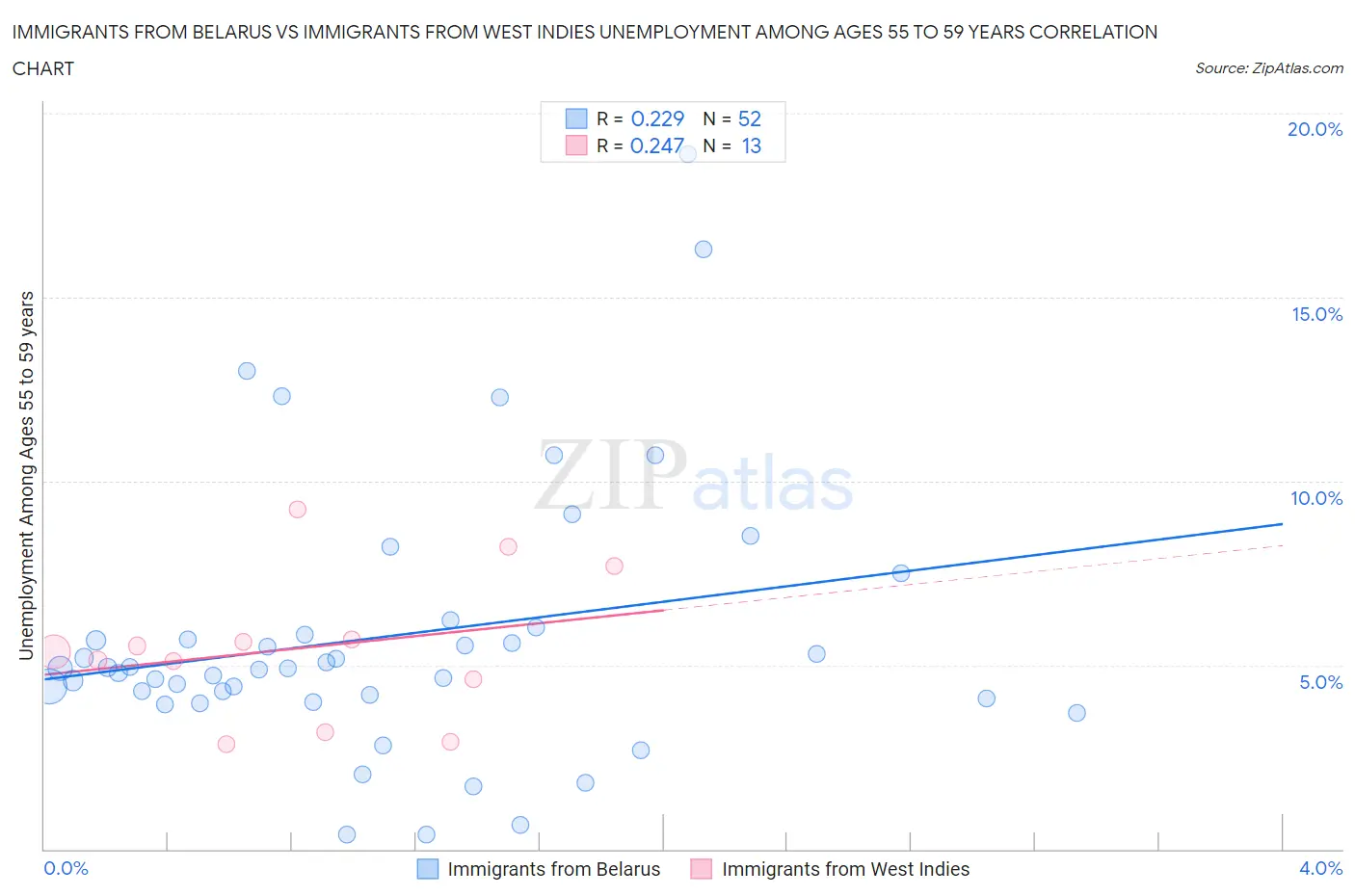 Immigrants from Belarus vs Immigrants from West Indies Unemployment Among Ages 55 to 59 years