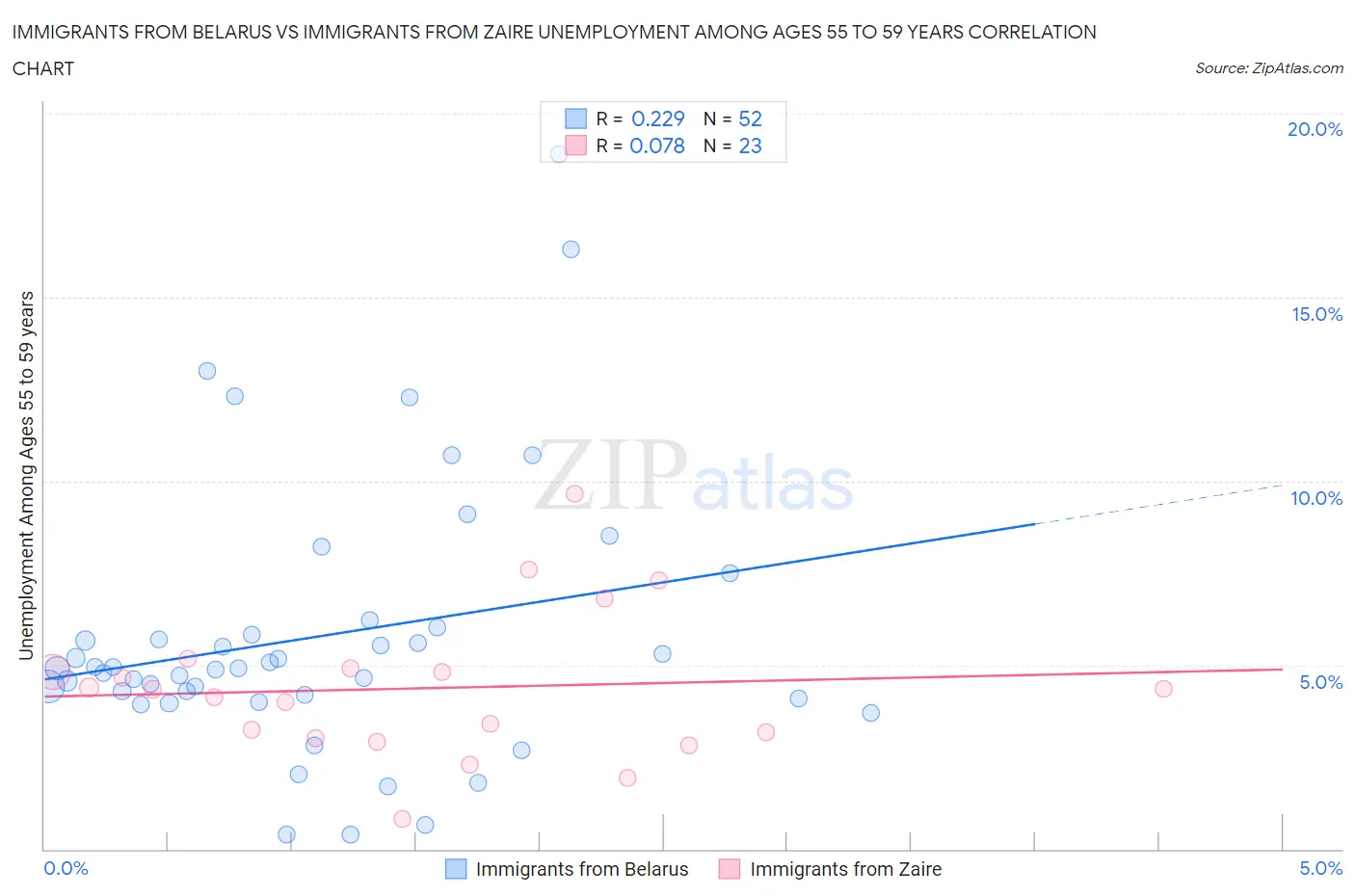 Immigrants from Belarus vs Immigrants from Zaire Unemployment Among Ages 55 to 59 years