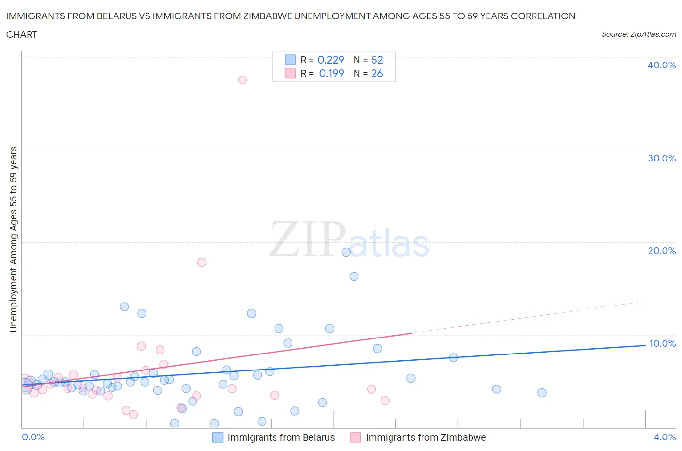 Immigrants from Belarus vs Immigrants from Zimbabwe Unemployment Among Ages 55 to 59 years