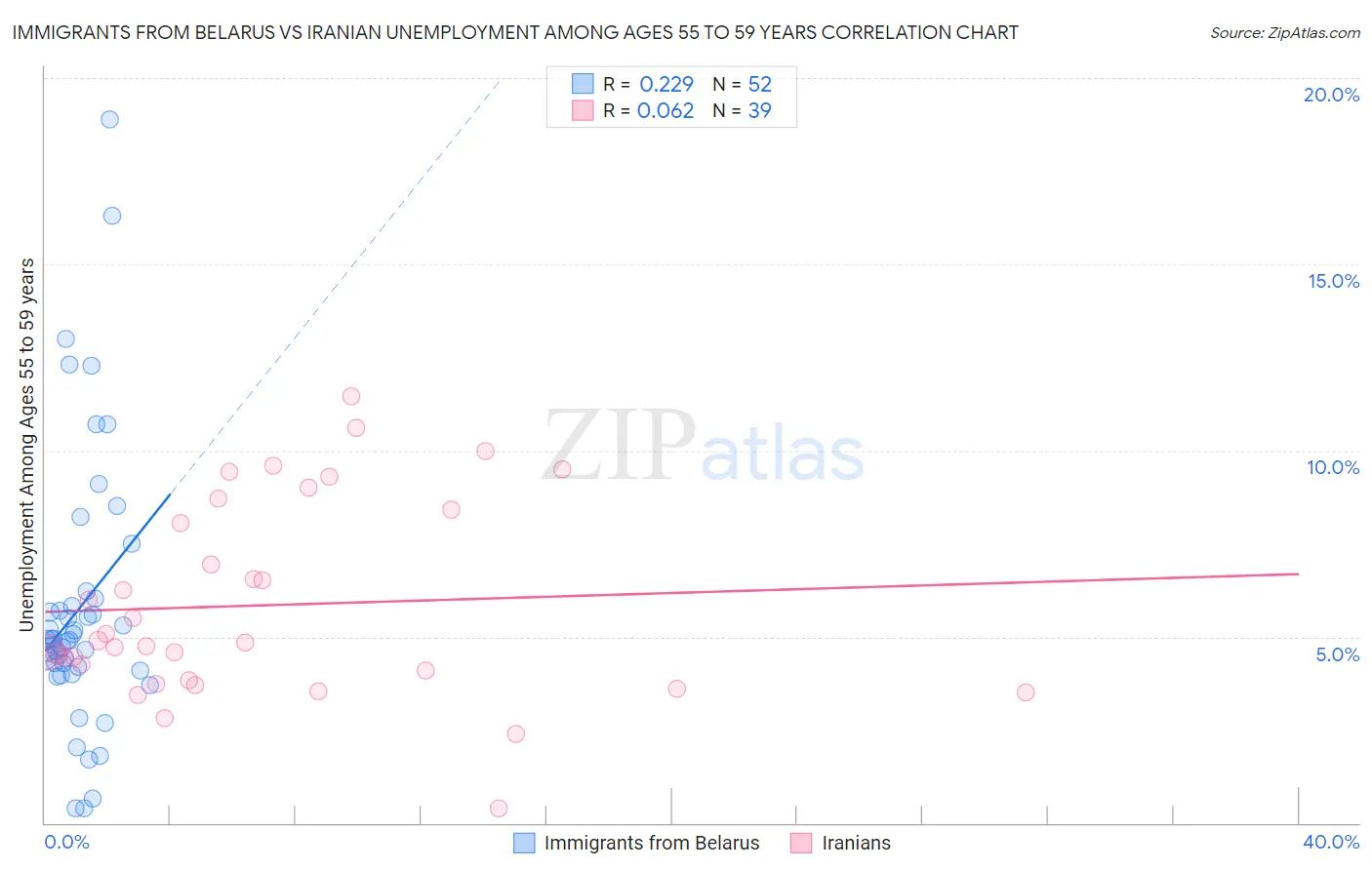 Immigrants from Belarus vs Iranian Unemployment Among Ages 55 to 59 years