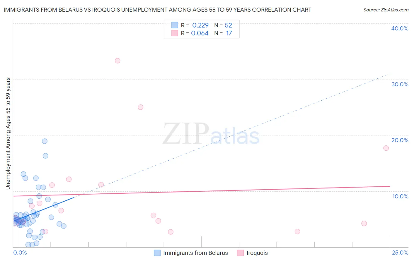 Immigrants from Belarus vs Iroquois Unemployment Among Ages 55 to 59 years