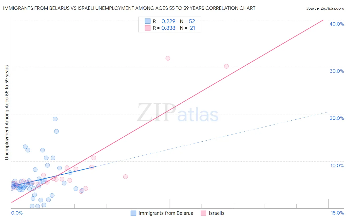 Immigrants from Belarus vs Israeli Unemployment Among Ages 55 to 59 years