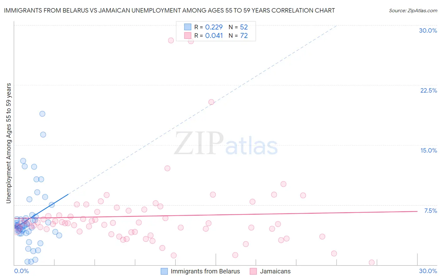 Immigrants from Belarus vs Jamaican Unemployment Among Ages 55 to 59 years