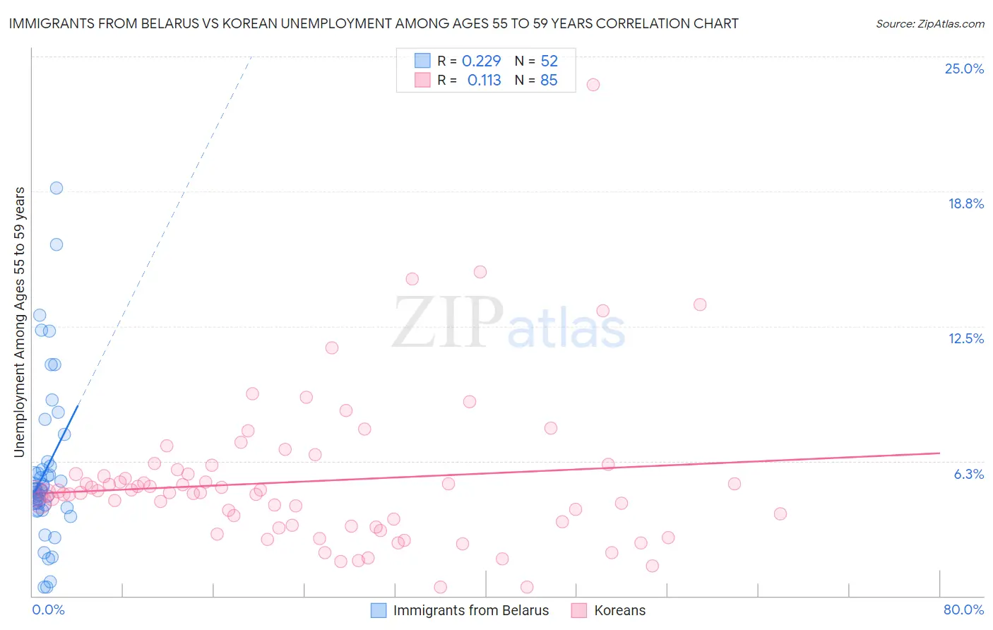 Immigrants from Belarus vs Korean Unemployment Among Ages 55 to 59 years