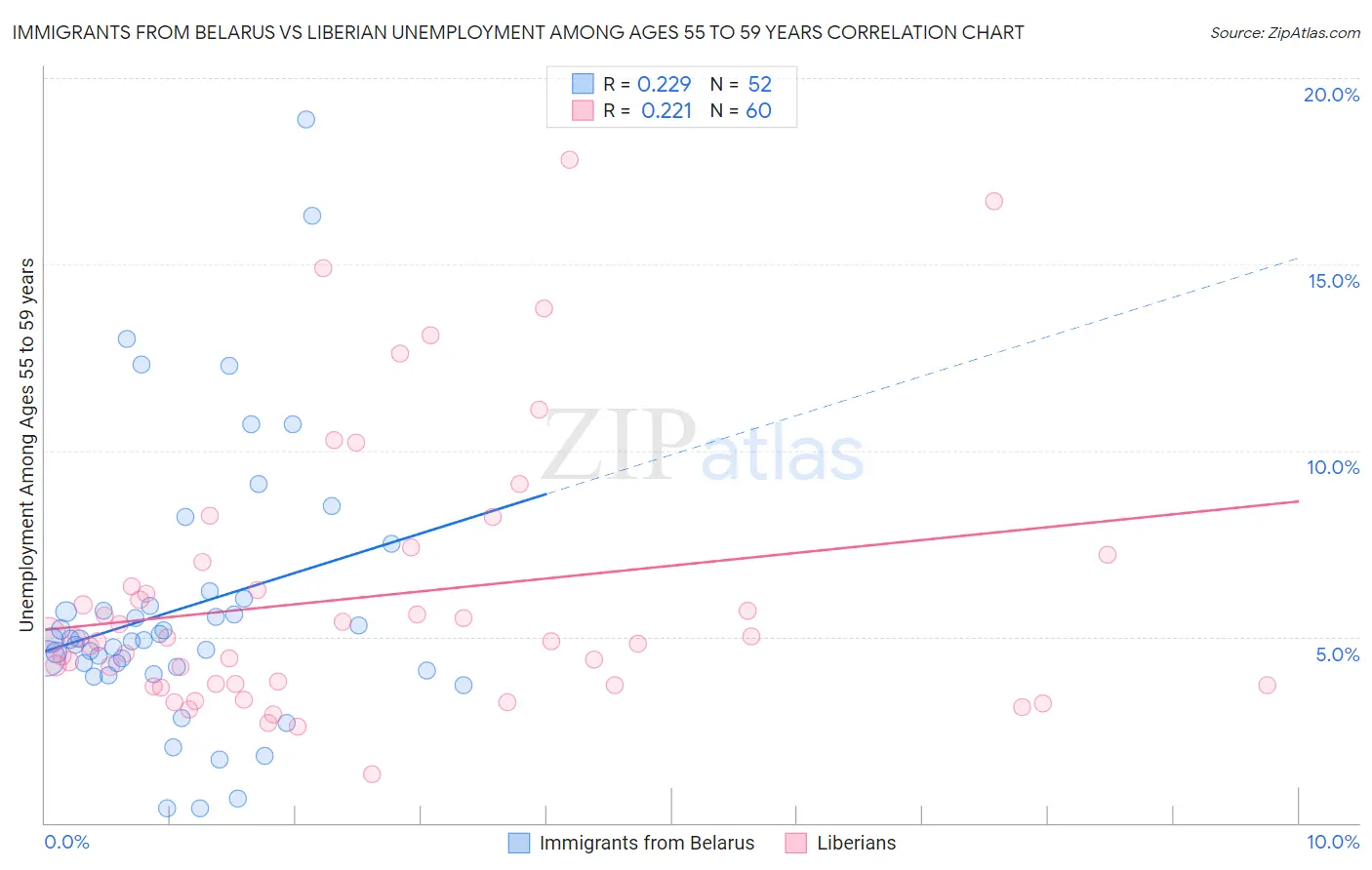 Immigrants from Belarus vs Liberian Unemployment Among Ages 55 to 59 years