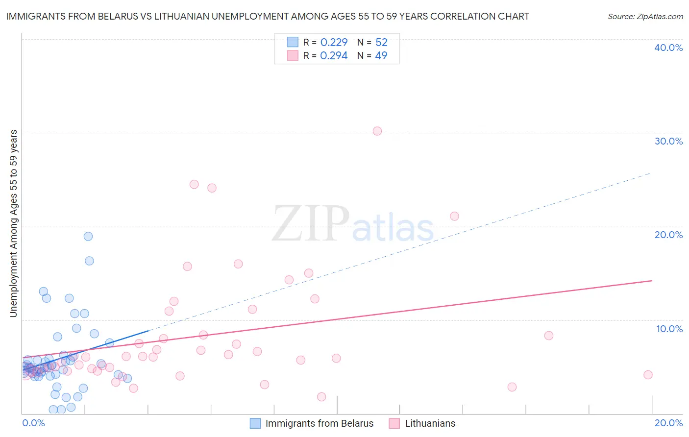 Immigrants from Belarus vs Lithuanian Unemployment Among Ages 55 to 59 years