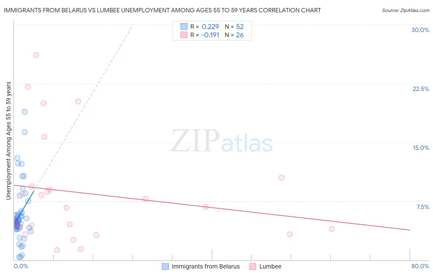 Immigrants from Belarus vs Lumbee Unemployment Among Ages 55 to 59 years
