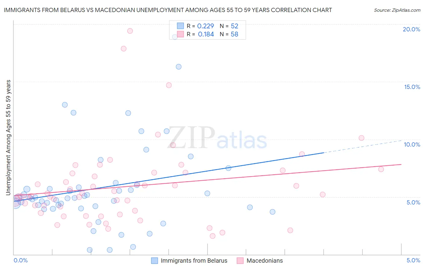 Immigrants from Belarus vs Macedonian Unemployment Among Ages 55 to 59 years