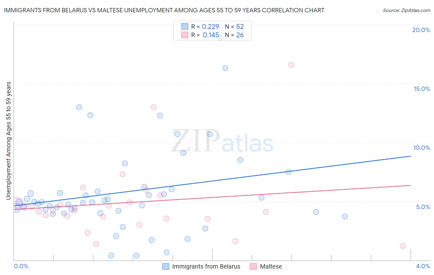 Immigrants from Belarus vs Maltese Unemployment Among Ages 55 to 59 years