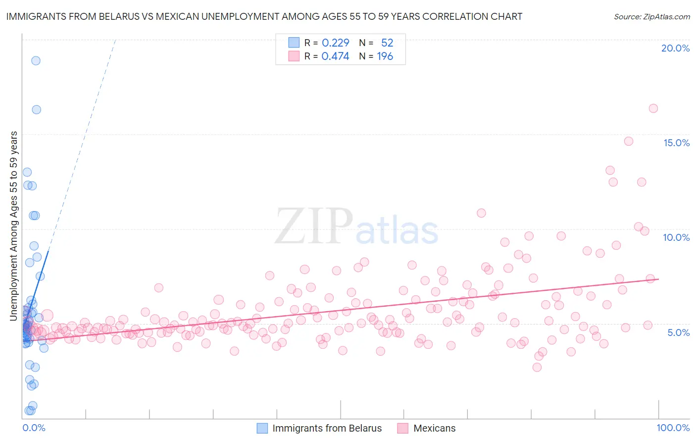 Immigrants from Belarus vs Mexican Unemployment Among Ages 55 to 59 years