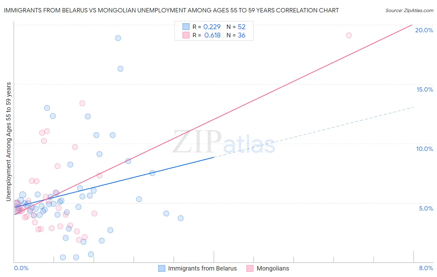 Immigrants from Belarus vs Mongolian Unemployment Among Ages 55 to 59 years