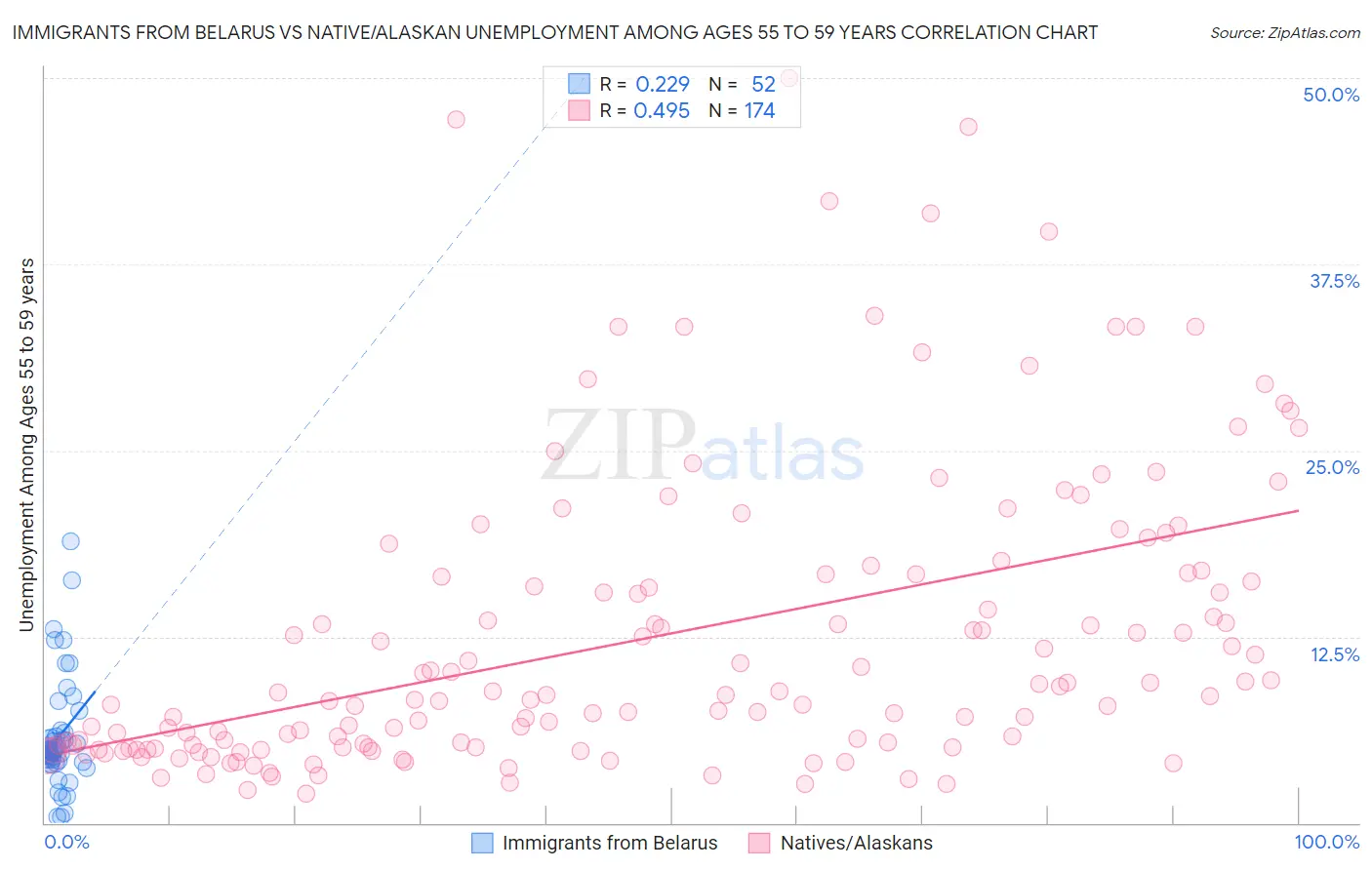 Immigrants from Belarus vs Native/Alaskan Unemployment Among Ages 55 to 59 years