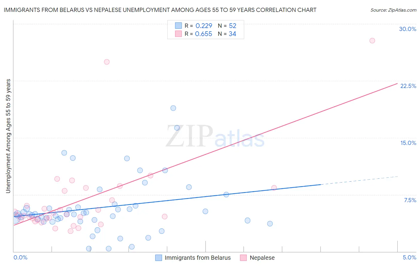 Immigrants from Belarus vs Nepalese Unemployment Among Ages 55 to 59 years