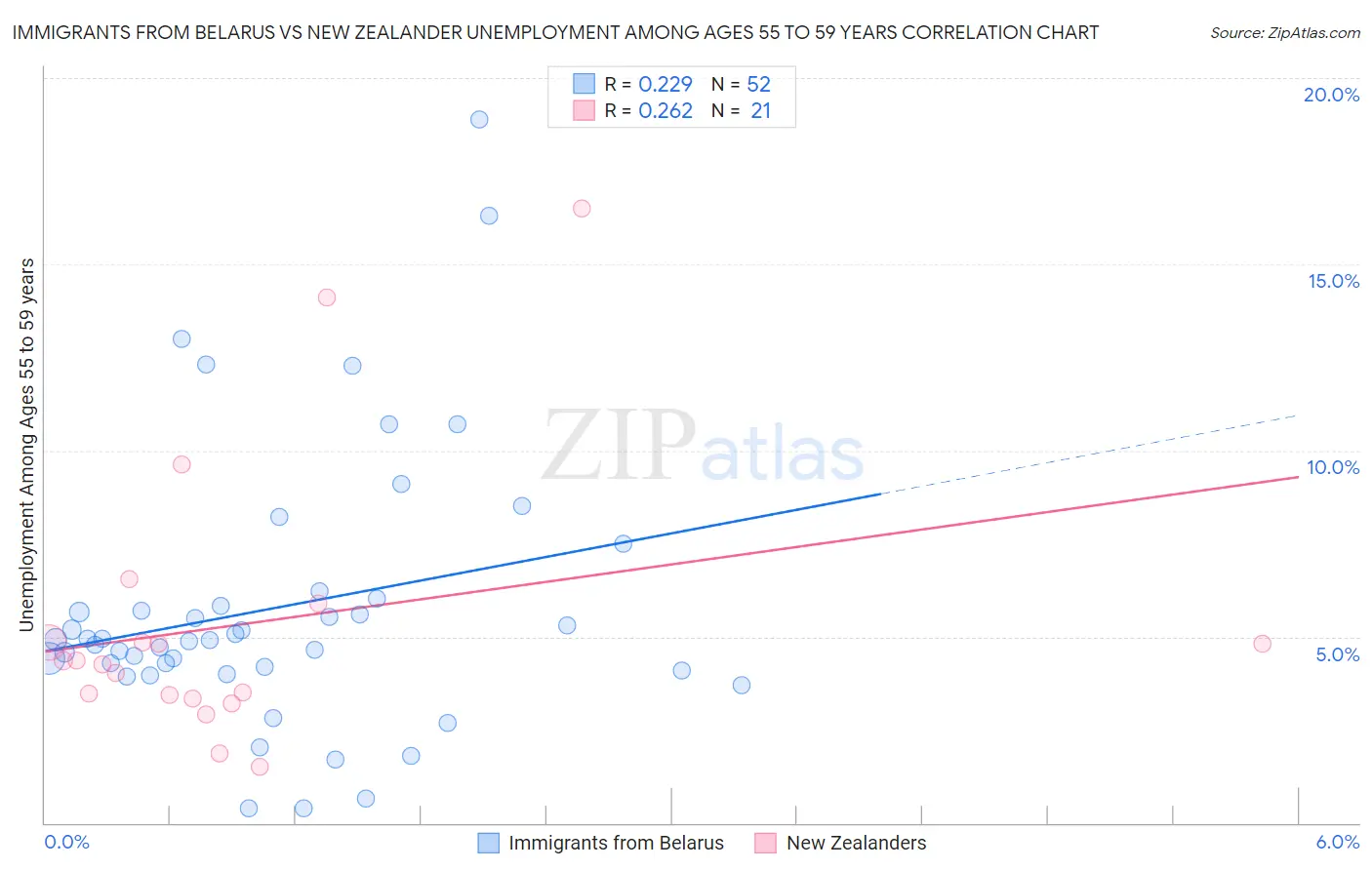 Immigrants from Belarus vs New Zealander Unemployment Among Ages 55 to 59 years