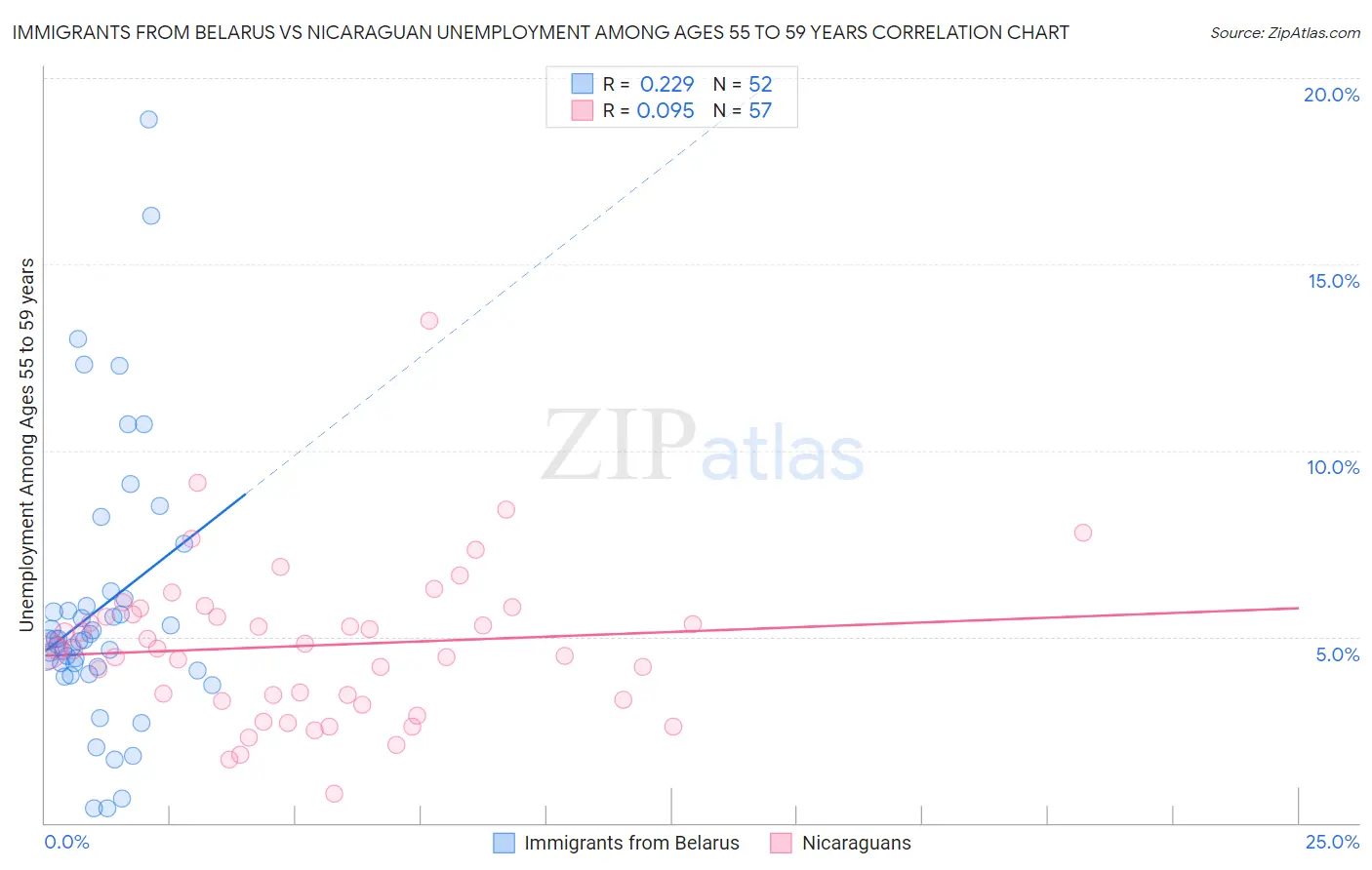 Immigrants from Belarus vs Nicaraguan Unemployment Among Ages 55 to 59 years