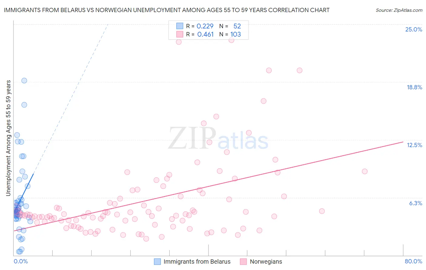 Immigrants from Belarus vs Norwegian Unemployment Among Ages 55 to 59 years