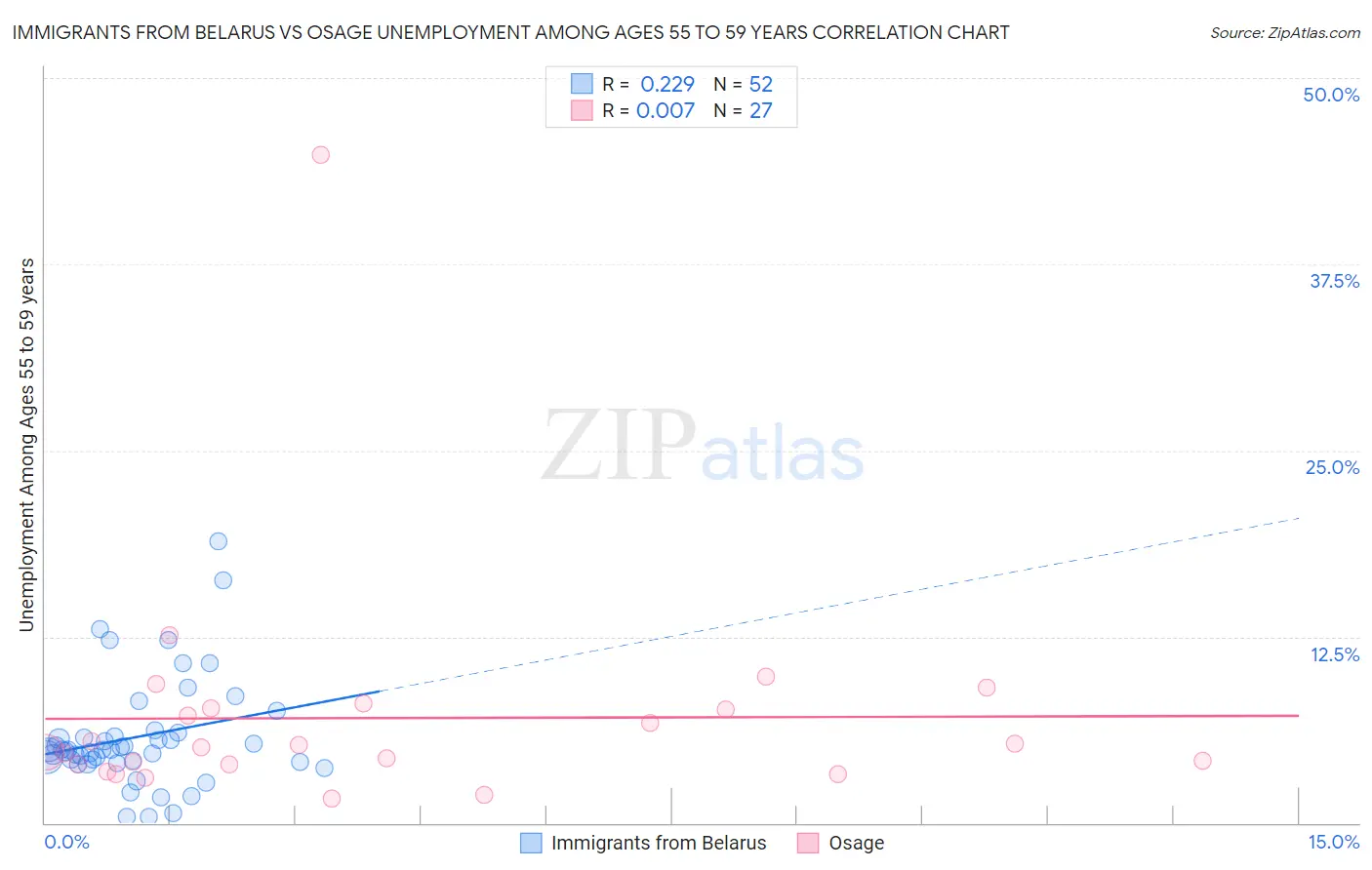 Immigrants from Belarus vs Osage Unemployment Among Ages 55 to 59 years