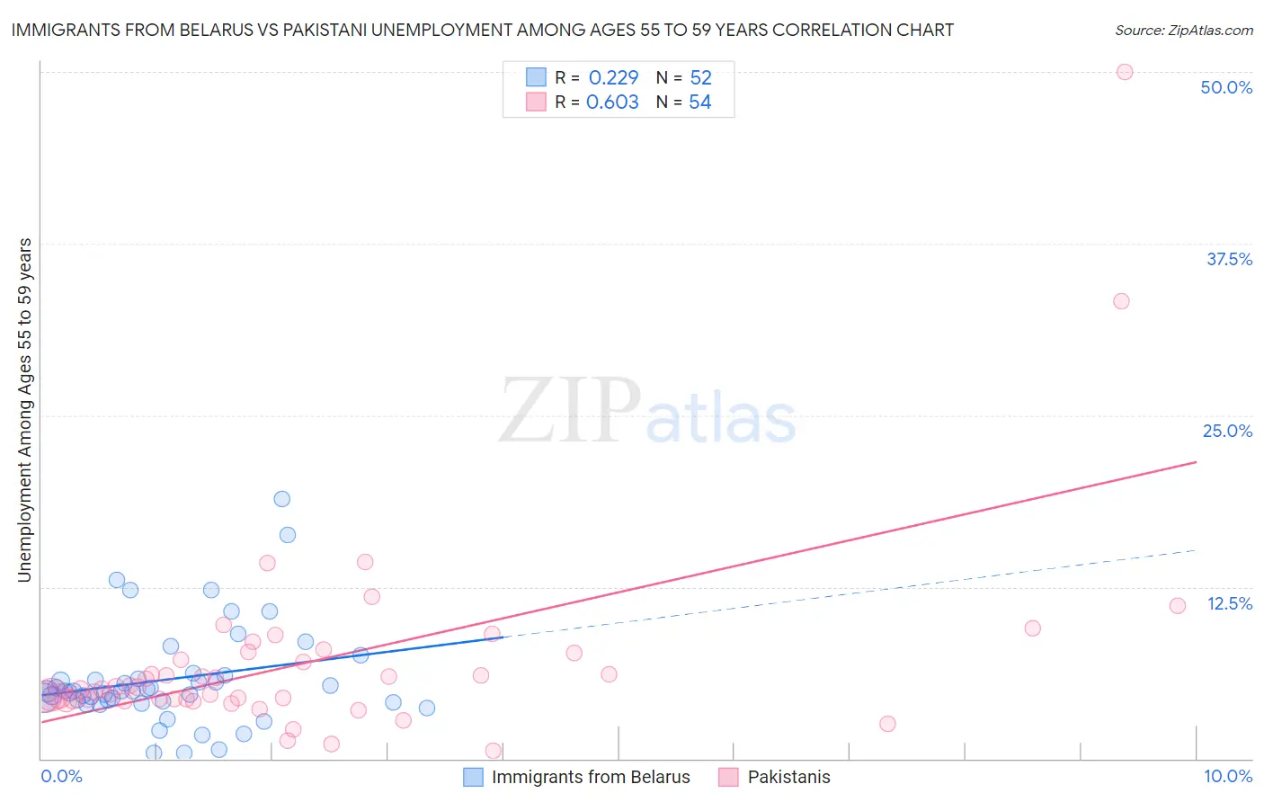 Immigrants from Belarus vs Pakistani Unemployment Among Ages 55 to 59 years