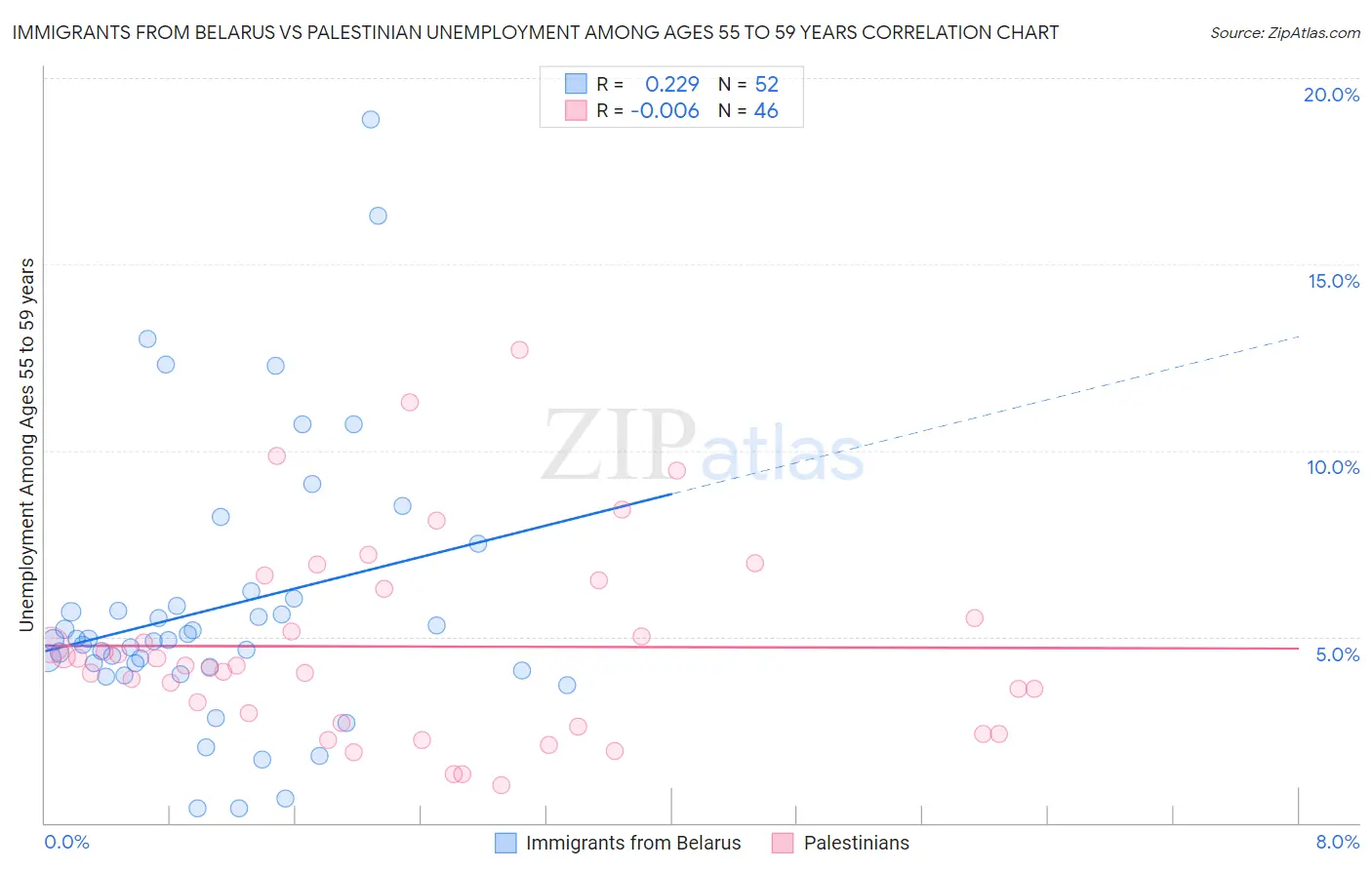 Immigrants from Belarus vs Palestinian Unemployment Among Ages 55 to 59 years