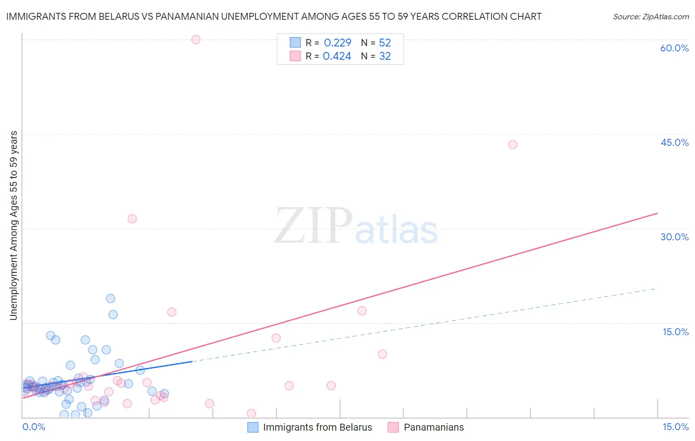 Immigrants from Belarus vs Panamanian Unemployment Among Ages 55 to 59 years