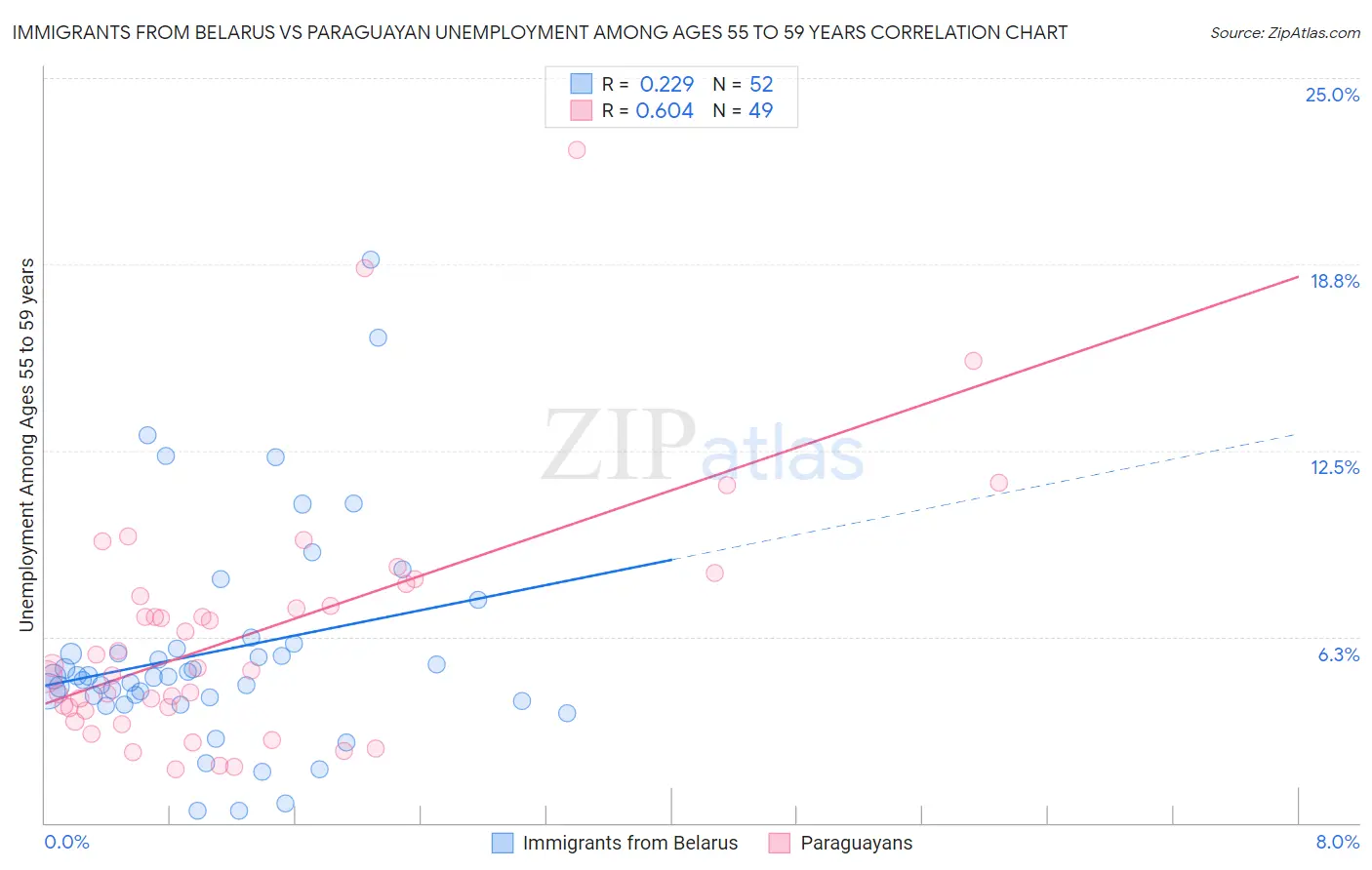 Immigrants from Belarus vs Paraguayan Unemployment Among Ages 55 to 59 years