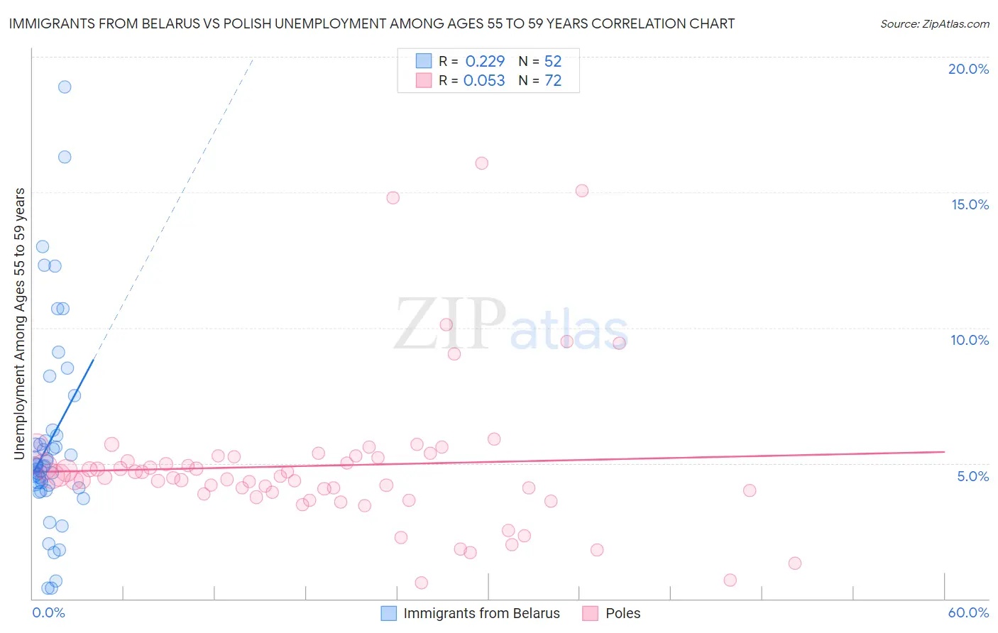 Immigrants from Belarus vs Polish Unemployment Among Ages 55 to 59 years
