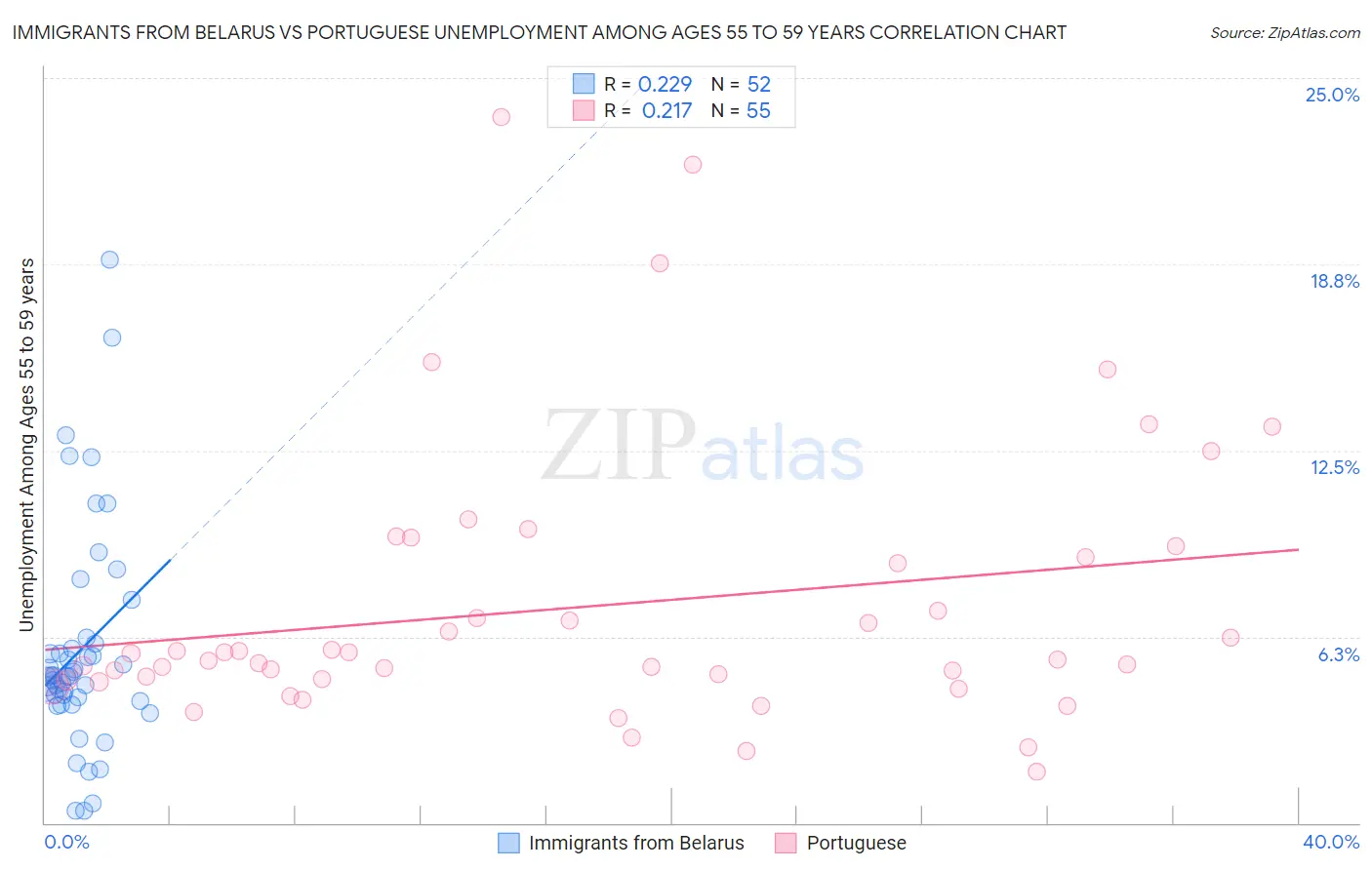 Immigrants from Belarus vs Portuguese Unemployment Among Ages 55 to 59 years