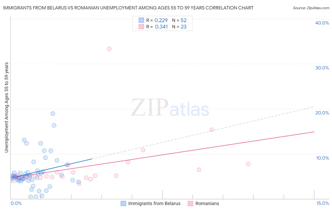 Immigrants from Belarus vs Romanian Unemployment Among Ages 55 to 59 years