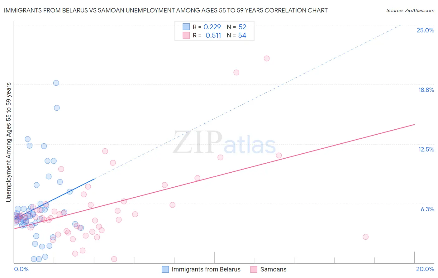 Immigrants from Belarus vs Samoan Unemployment Among Ages 55 to 59 years