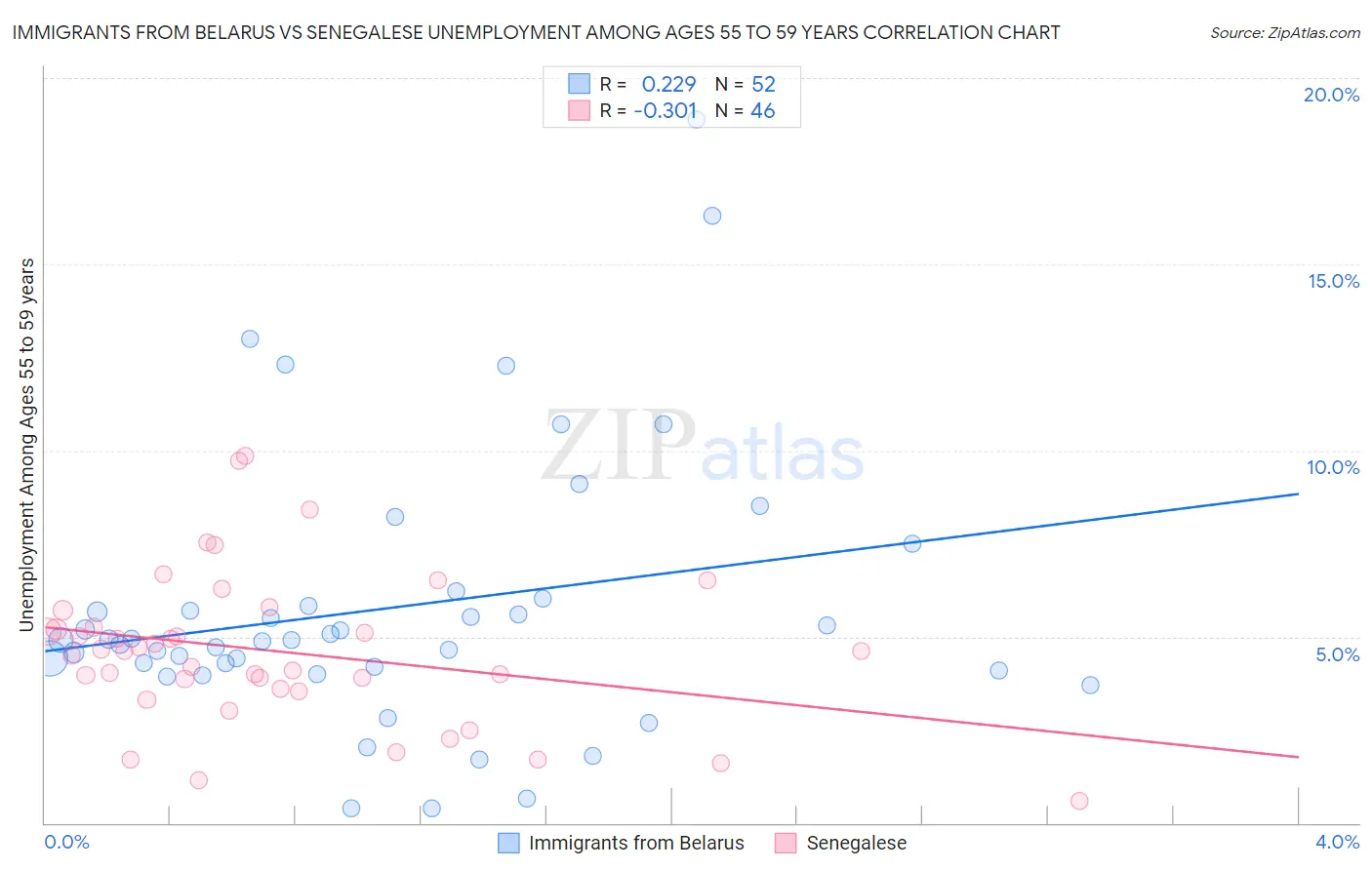 Immigrants from Belarus vs Senegalese Unemployment Among Ages 55 to 59 years