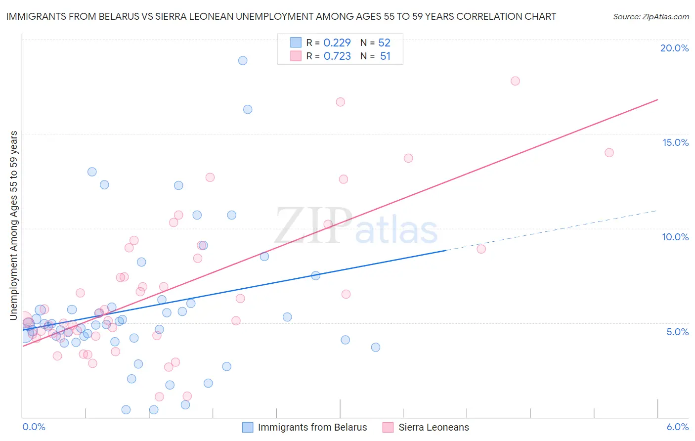 Immigrants from Belarus vs Sierra Leonean Unemployment Among Ages 55 to 59 years