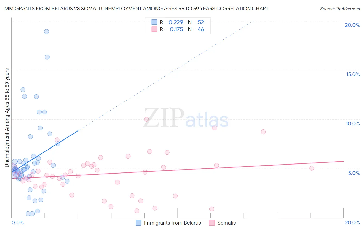 Immigrants from Belarus vs Somali Unemployment Among Ages 55 to 59 years