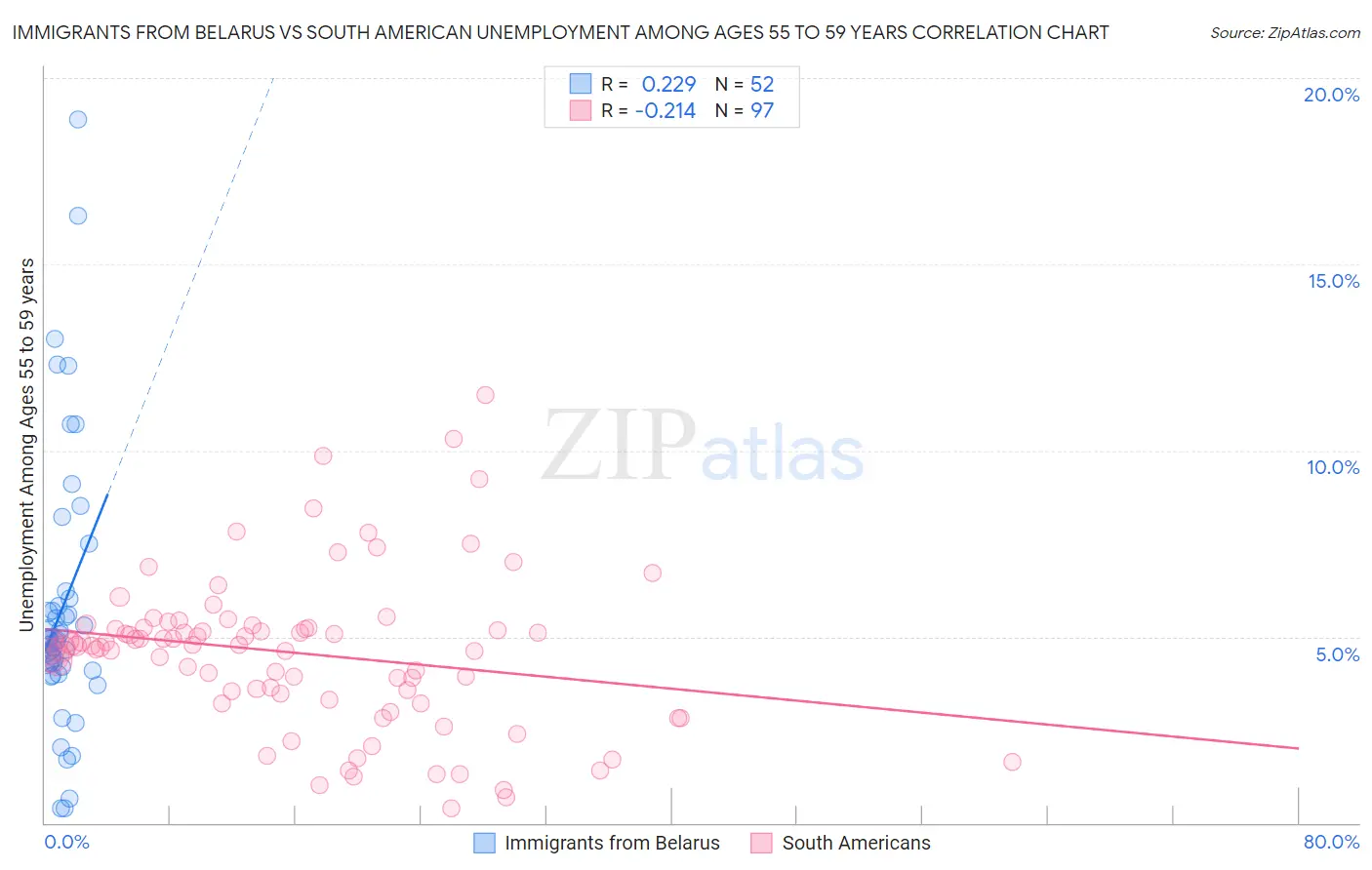 Immigrants from Belarus vs South American Unemployment Among Ages 55 to 59 years