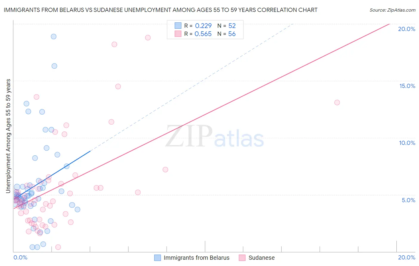 Immigrants from Belarus vs Sudanese Unemployment Among Ages 55 to 59 years