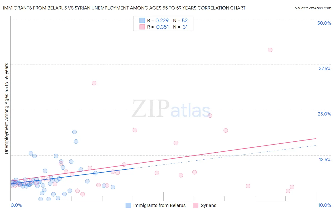 Immigrants from Belarus vs Syrian Unemployment Among Ages 55 to 59 years