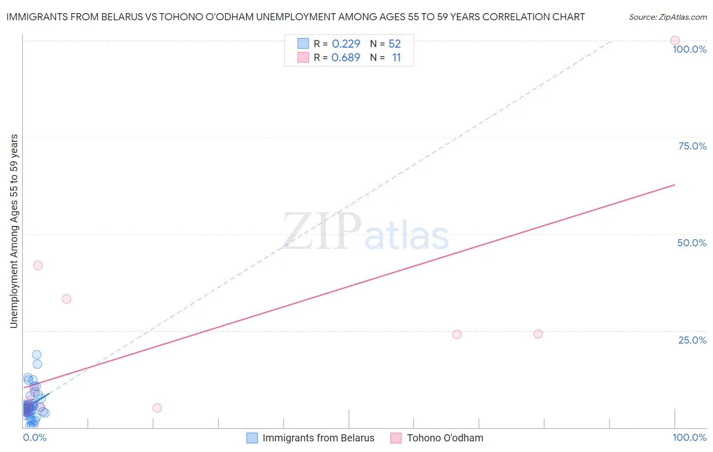 Immigrants from Belarus vs Tohono O'odham Unemployment Among Ages 55 to 59 years